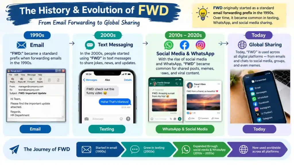 Background & History of FWD Meaning
