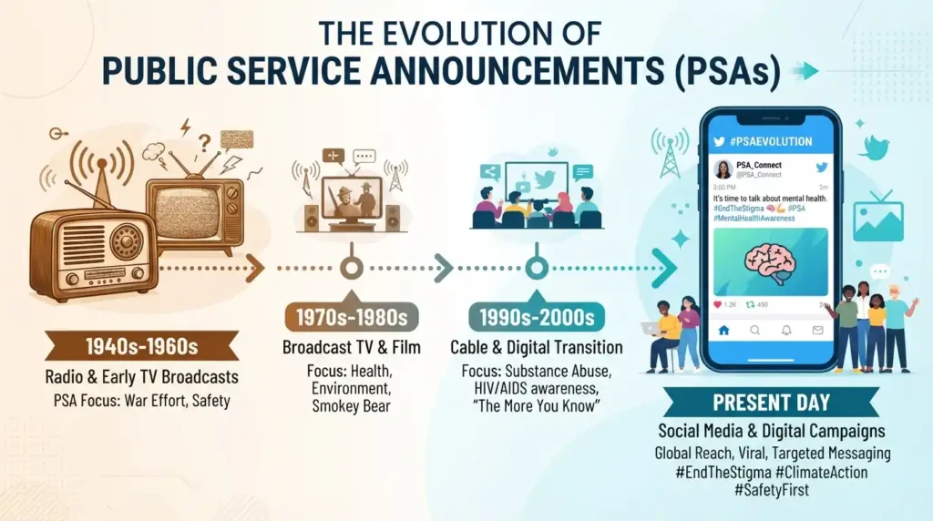 Background & History of PSA Meaning